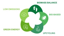 Five interconnected green circles with icons represent "Biomass Balance," "Bio-based, "Green Energy," "Upcycling," and "Low Emissions," symbolizing sustainability.