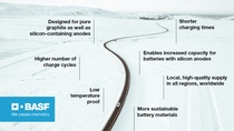 An image of a solitary car on a snow-covered road lined with text highlights battery advancements; BASF logo in the corner. Tone: innovative and informative. An image of a solitary car on a snow-covered road lined with text highlights battery advancements; BASF logo in the corner. Tone: innovative and informative.