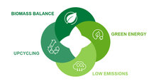 Four interconnected green circles with icons represent "Biomass Balance," "Green Energy," "Upcycling," and "Low Emissions," symbolizing sustainability. Four interconnected green circles with icons represent "Biomass Balance," "Green Energy," "Upcycling," and "Low Emissions," symbolizing sustainability.