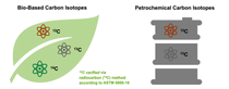 On the left side, titled "Bio-Based Carbon Isotopes," there is a green leaf graphic symbolizing natural, renewable sources. Below the leaf, a note in green text states that the presence of ¹⁴C is verified using the radiocarbon (¹⁴C) method according to the ASTM 6866-18 standard. This highlights that bio-based carbon contains measurable amounts of radioactive carbon-14, which is typical for recently living organisms. On the right side, titled "Petrochemical Carbon Isotopes," there is a gray oil barrel graphic representing fossil-based sources.
