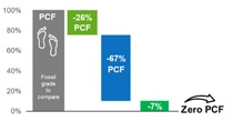 Bar chart showing product carbon footprint reduction: fossil grade as baseline, then 31% and 62% reductions, ending with 7% below zero, labeled as "Zero PCF.