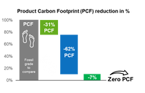 Bar chart showing product carbon footprint reduction: fossil grade as baseline, then 31% and 62% reductions, ending with 7% below zero, labeled as "Zero PCF.