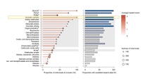 Bar chart showing the proportion of chemicals of concern in the main groups of plastic chemicals, according to the referenced study. Aromatic Amines and Dioxins are shown as the two groups with the highest proportion. Bar chart showing the proportion of chemicals of concern in the main groups of plastic chemicals, according to the referenced study. Aromatic Amines and Dioxins are shown as the two groups with the highest proportion.
