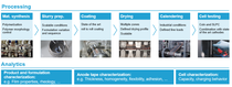 Flowchart depicting stages in battery processing: material synthesis, slurry prep, coating, drying, calendering, and cell testing.