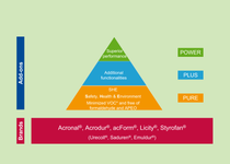 The image shows a pyramid diagram divided into three horizontal sections, each with a different color and label, representing levels of add-ons for brands. The bottom section is orange and labeled "pure," focusing on Safety, Health & Environment (SHE) aspects, highlighting features such as minimized VOC and being free of formaldehyde and APEO. The middle section is blue and labeled "plus," indicating additional functionalities beyond the basic SHE requirements. The top section is green and labeled "power," representing superior performance add-ons. To the left of the pyramid, a vertical blue bar labeled "add-ons" indicates the increasing level of add-ons as you move up the pyramid. Below the pyramid, a red horizontal bar labeled "brands" lists the brands Acronol®, Acrodur®, acForm®, Licity®, and Styrofan®, with Urecoll®, Saduren®, and Emuldur® mentioned in parentheses. On the right side of the pyramid, the color-coded labels "power," "plus," and "pure" correspond to the respective pyramid sections, reinforcing the hierarchy.