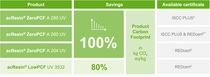 Chart comparing product carbon footprints. Three acResin ZeroPCF products show 100% savings, and one acResin LowPCF shows 80% savings. Certificates listed.