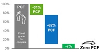 Bar chart comparing PCF values: gray bar labeled "Fossil grade to compare" at 100%, green bar at -31%, blue bar at -62%, and small green bar at -7% indicating "Zero PCF."
